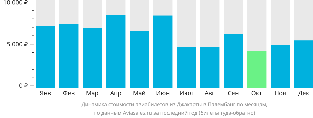 Динамика стоимости авиабилетов из Джакарты в Палембанг по месяцам