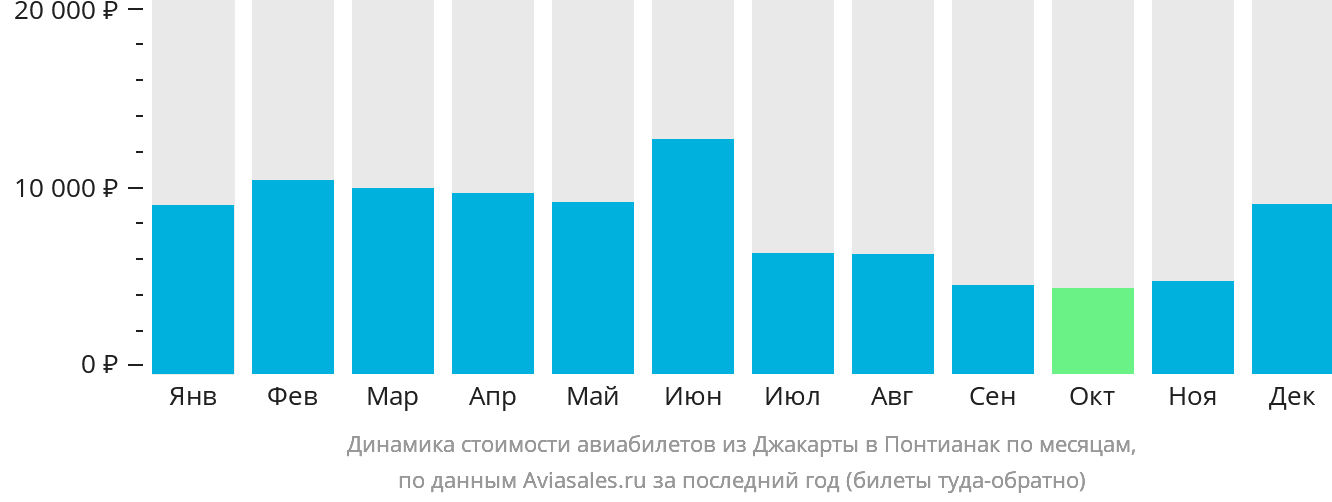 Динамика стоимости авиабилетов из Джакарты в Понтианак по месяцам