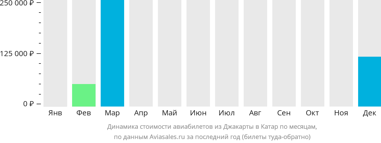 Динамика стоимости авиабилетов из Джакарты в Катар по месяцам