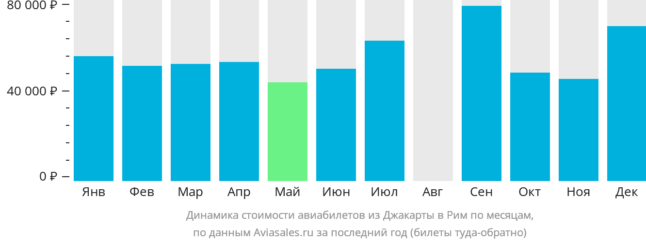 Динамика стоимости авиабилетов из Джакарты в Рим по месяцам