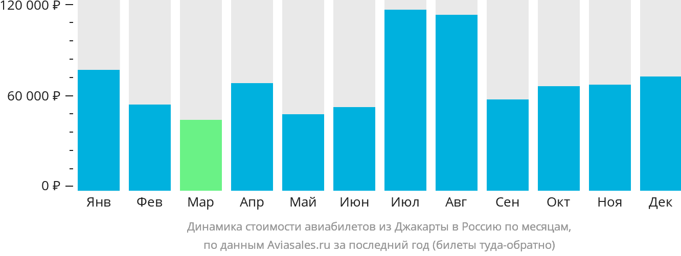 Динамика стоимости авиабилетов из Джакарты в Россию по месяцам