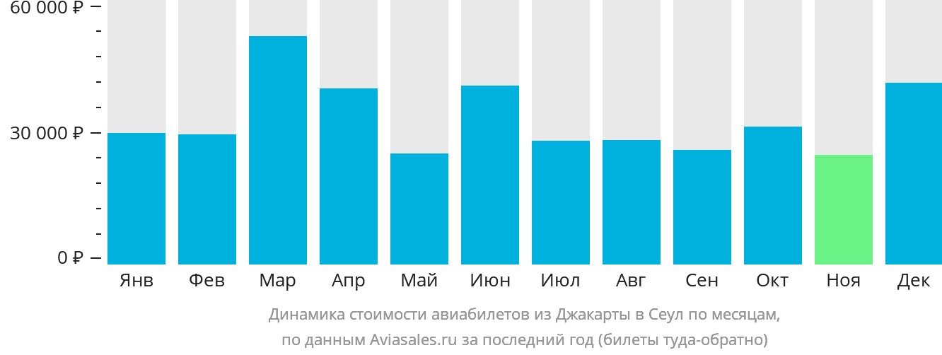 Динамика стоимости авиабилетов из Джакарты в Сеул по месяцам