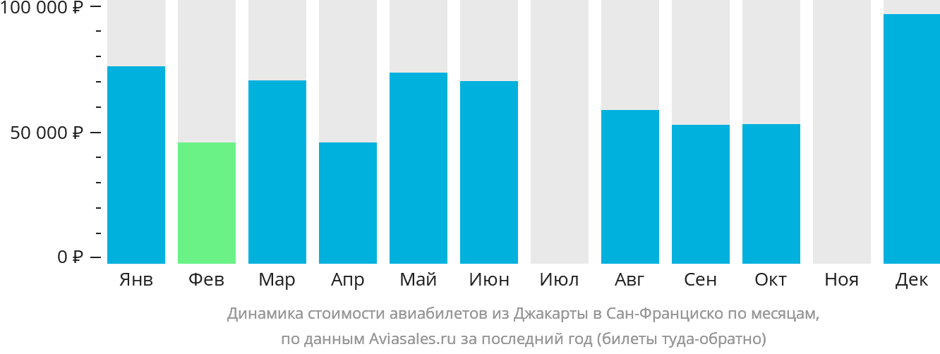Динамика стоимости авиабилетов из Джакарты в Сан-Франциско по месяцам