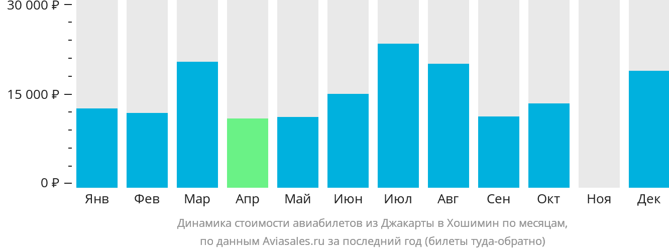 Динамика стоимости авиабилетов из Джакарты в Хошимин по месяцам