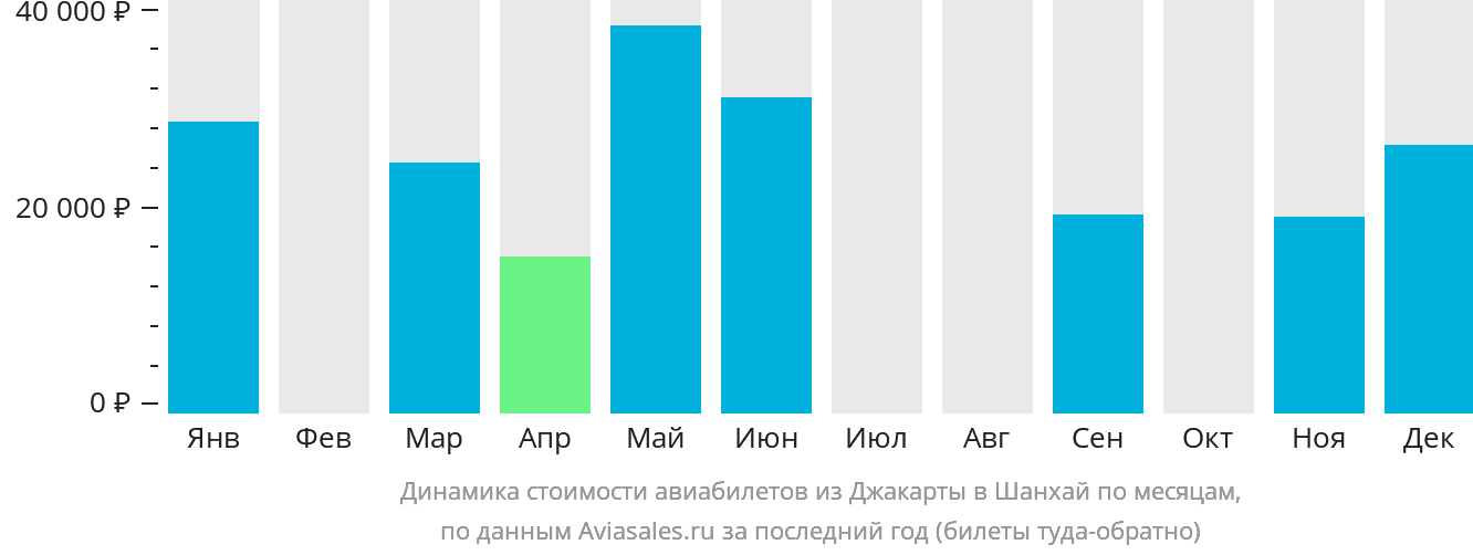 Динамика стоимости авиабилетов из Джакарты в Шанхай по месяцам