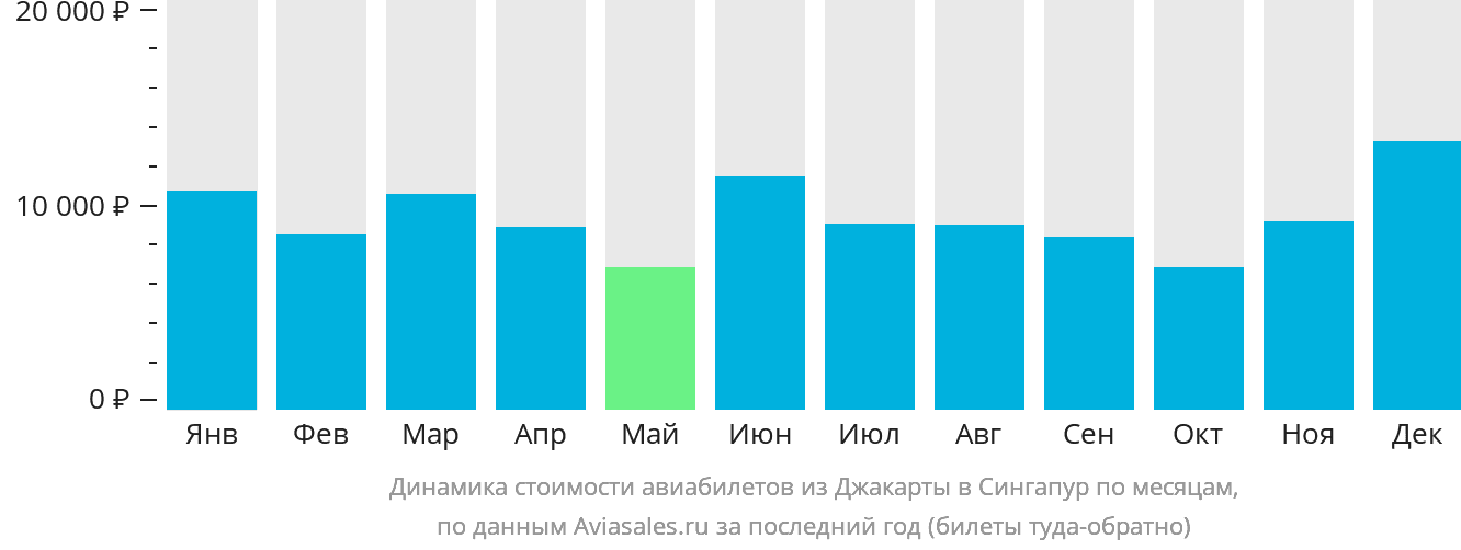 Динамика стоимости авиабилетов из Джакарты в Сингапур по месяцам