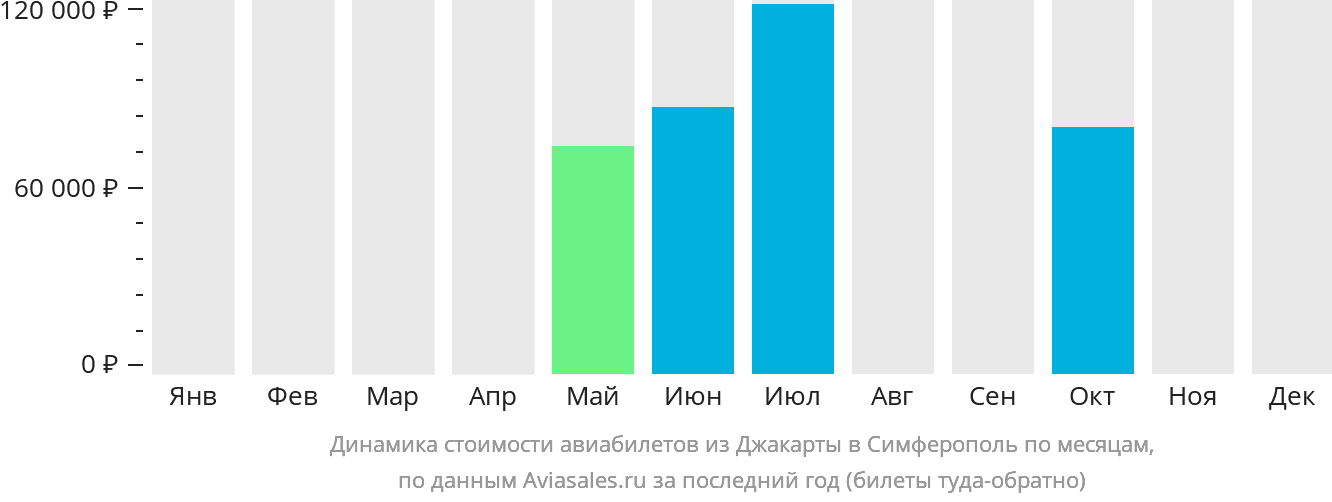 Динамика стоимости авиабилетов из Джакарты в Симферополь по месяцам