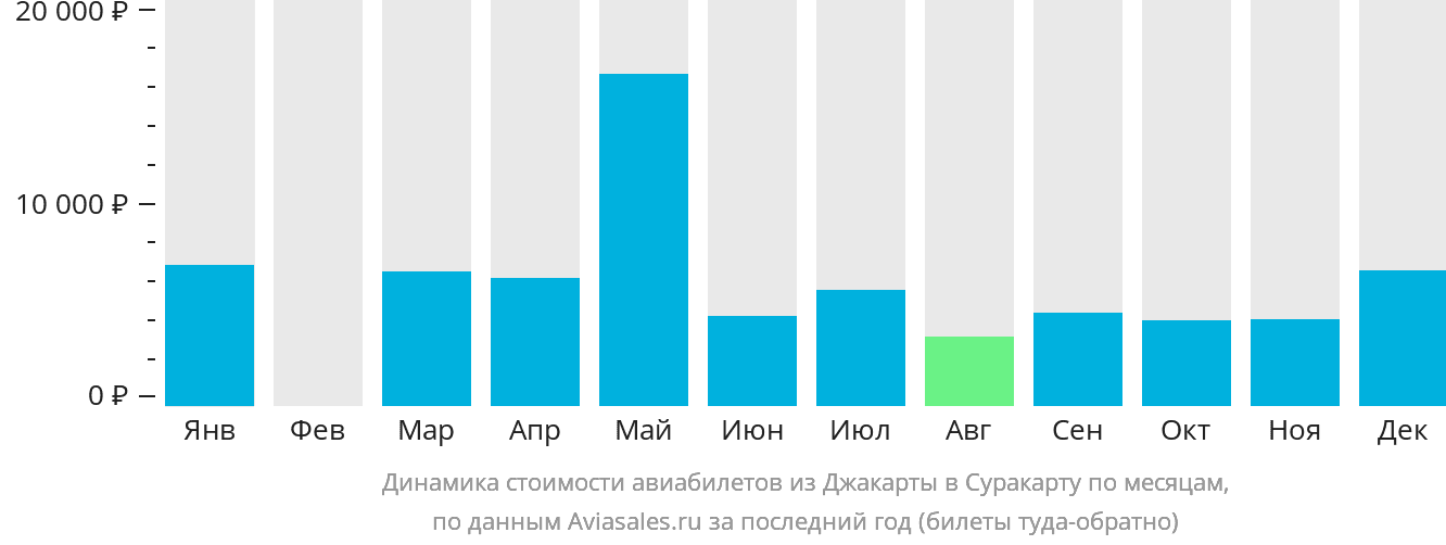 Динамика стоимости авиабилетов из Джакарты в Суракарту по месяцам