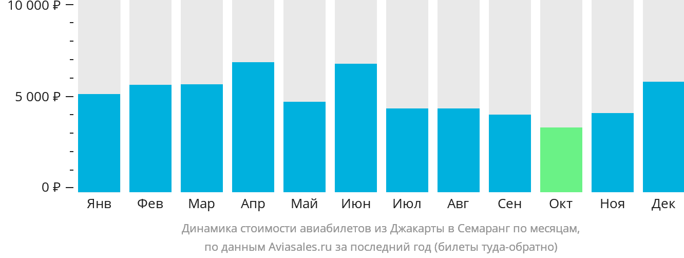 Динамика стоимости авиабилетов из Джакарты в Семаранг по месяцам