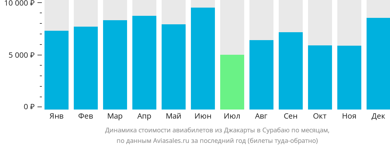Динамика стоимости авиабилетов из Джакарты в Сурабаю по месяцам
