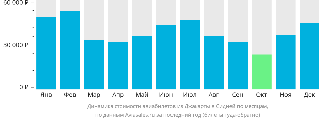 Динамика стоимости авиабилетов из Джакарты в Сидней по месяцам