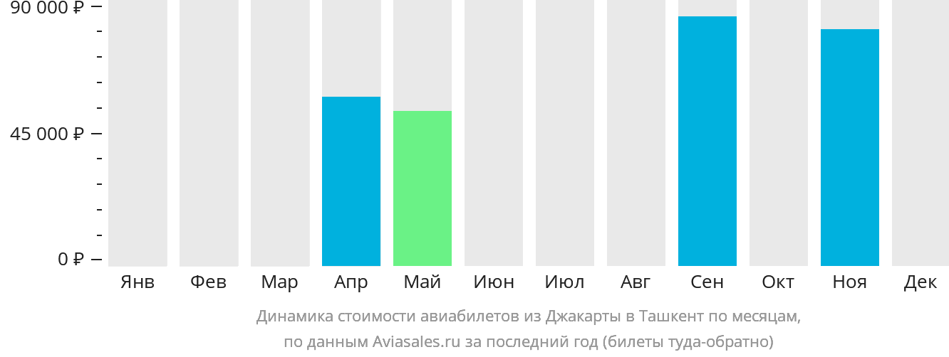 Динамика стоимости авиабилетов из Джакарты в Ташкент по месяцам