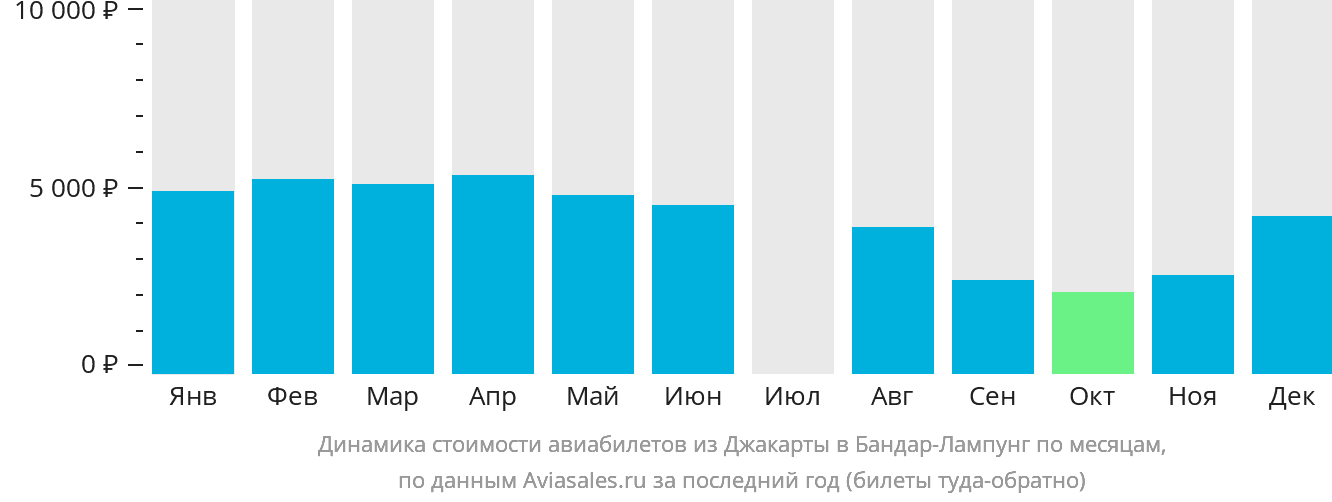 Динамика стоимости авиабилетов из Джакарты в Бандар-Лампунг по месяцам