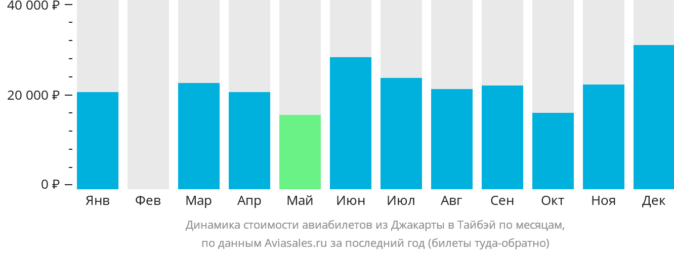 Динамика стоимости авиабилетов из Джакарты в Тайбэй по месяцам
