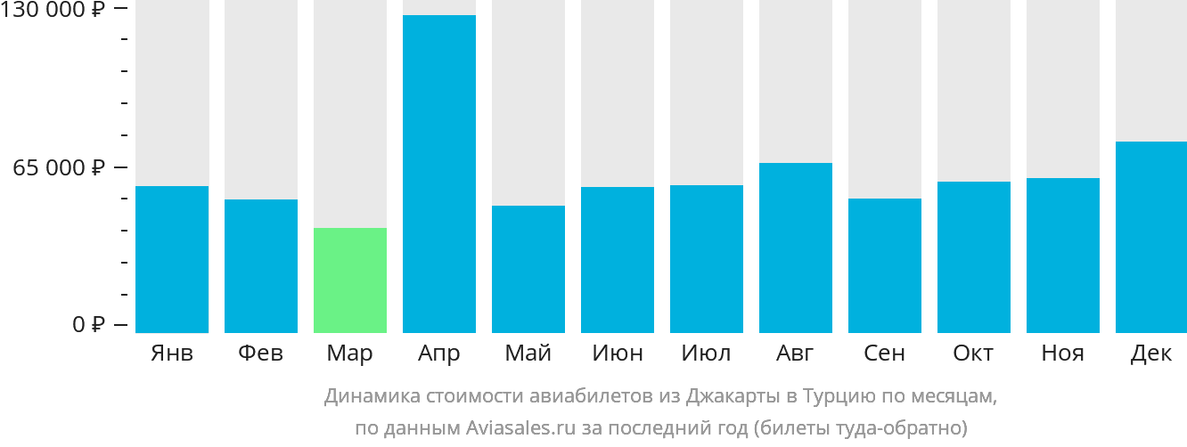 Динамика стоимости авиабилетов из Джакарты в Турцию по месяцам