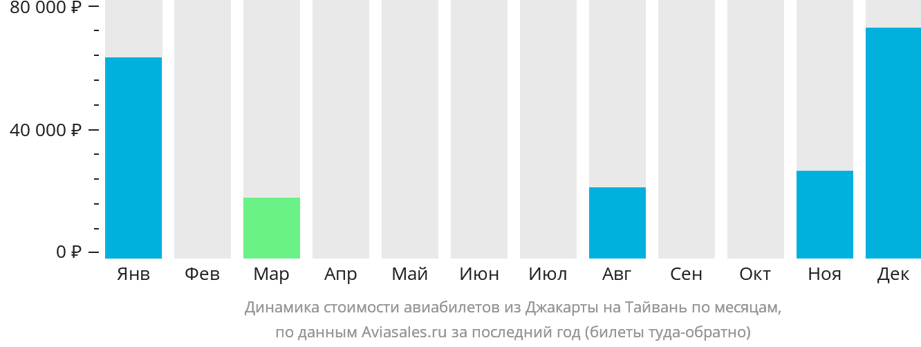 Динамика стоимости авиабилетов из Джакарты на Тайвань по месяцам