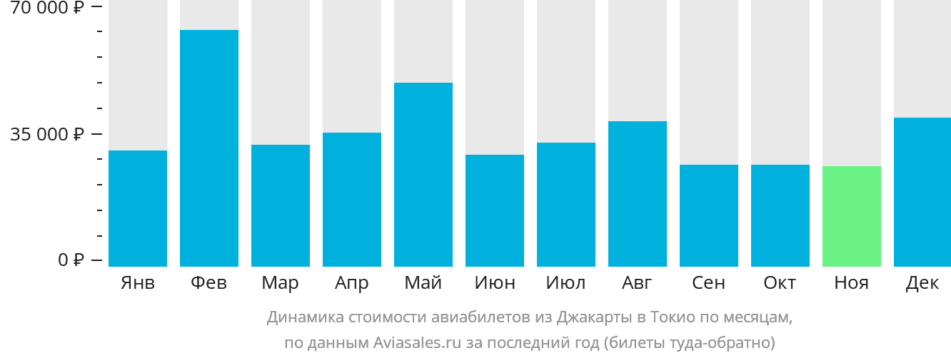 Динамика стоимости авиабилетов из Джакарты в Токио по месяцам
