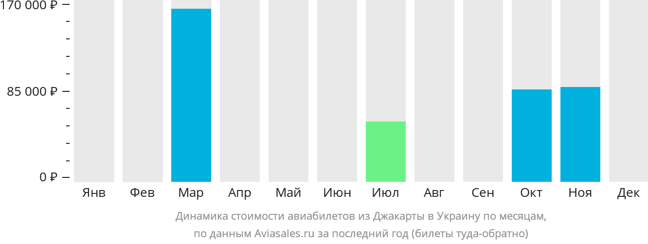Динамика стоимости авиабилетов из Джакарты в Украину по месяцам