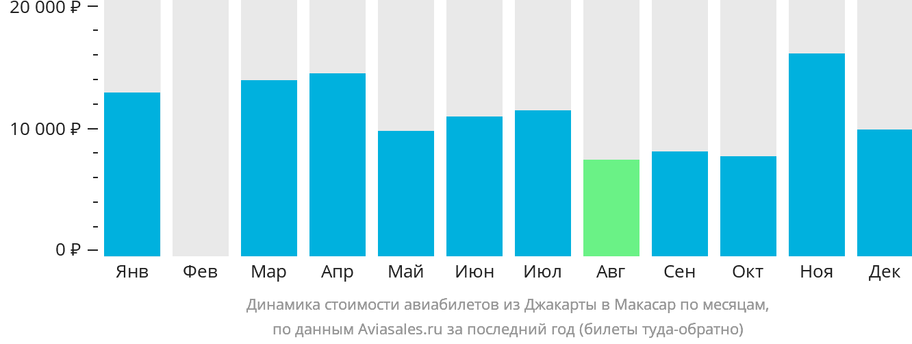 Динамика стоимости авиабилетов из Джакарты в Макасар по месяцам