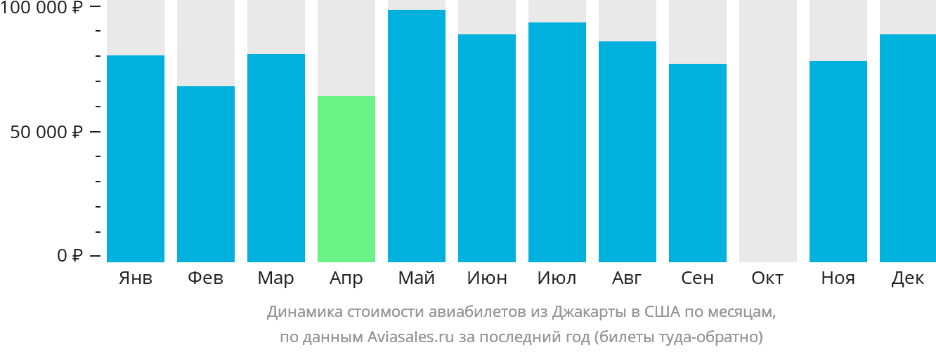 Динамика стоимости авиабилетов из Джакарты в США по месяцам