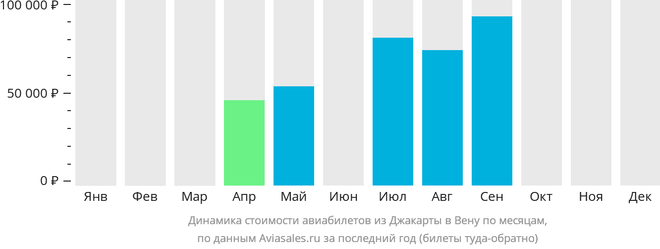 Динамика стоимости авиабилетов из Джакарты в Вену по месяцам