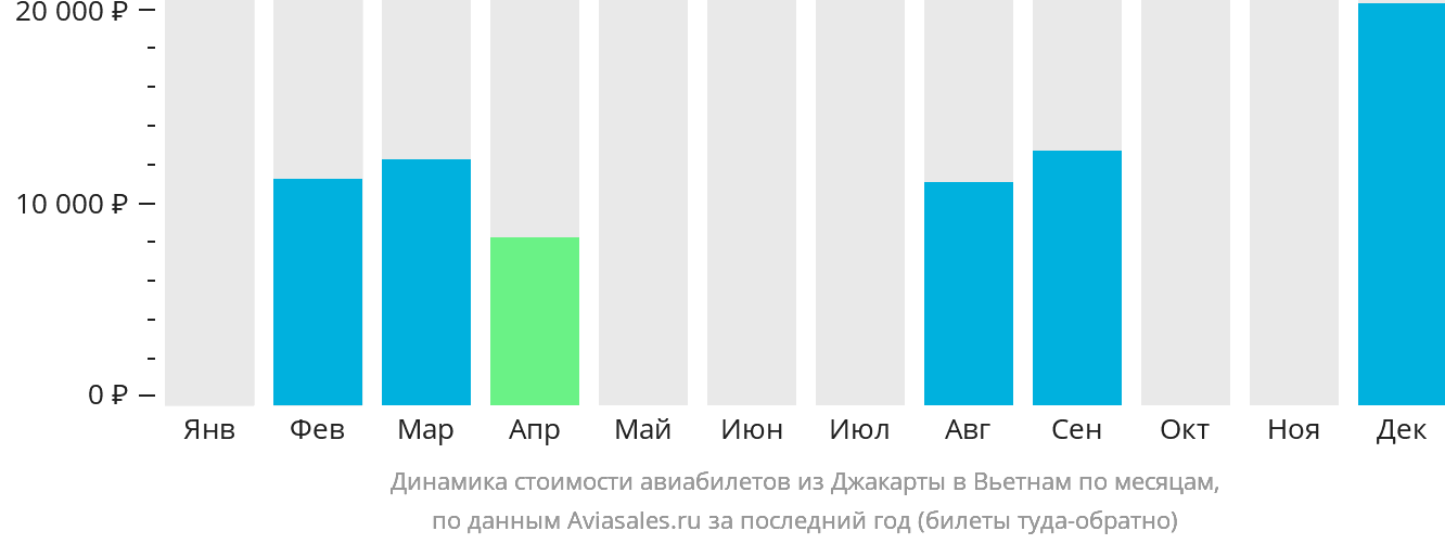 Динамика стоимости авиабилетов из Джакарты в Вьетнам по месяцам