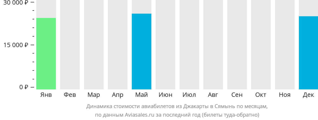 Динамика стоимости авиабилетов из Джакарты в Сямынь по месяцам