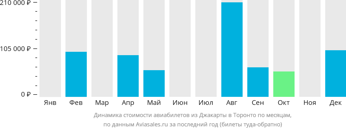 Динамика стоимости авиабилетов из Джакарты в Торонто по месяцам