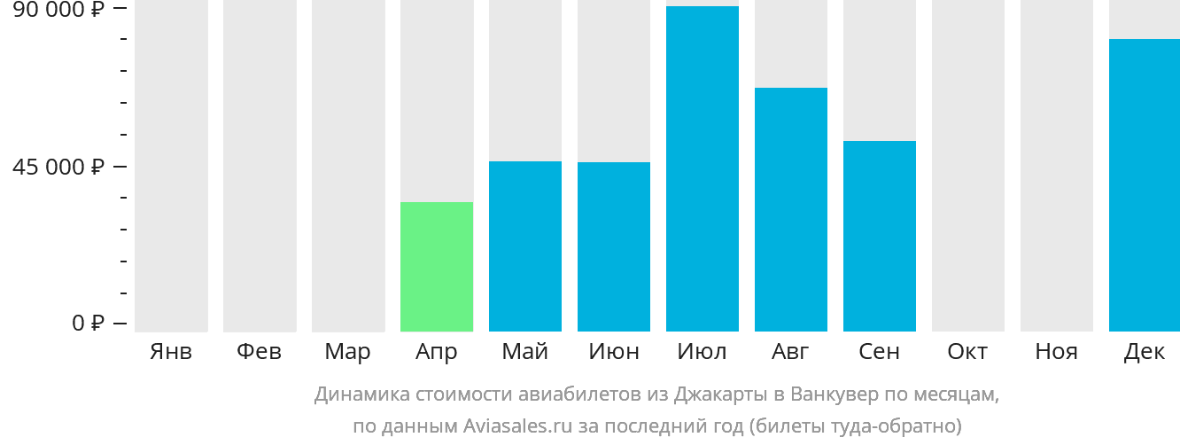 Динамика стоимости авиабилетов из Джакарты в Ванкувер по месяцам