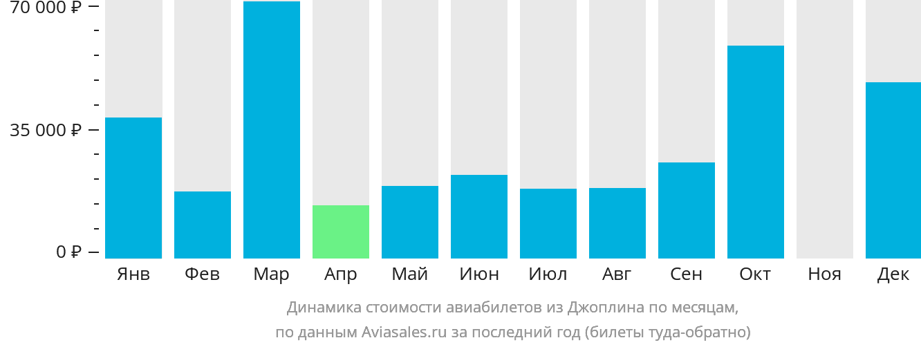 Динамика стоимости авиабилетов из Джоплина по месяцам