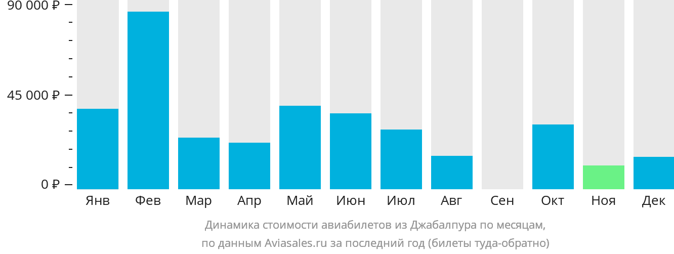 Динамика стоимости авиабилетов из Джабалпура по месяцам