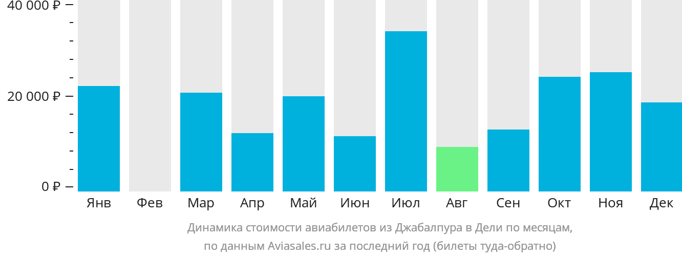 Динамика стоимости авиабилетов из Джабалпура в Дели по месяцам