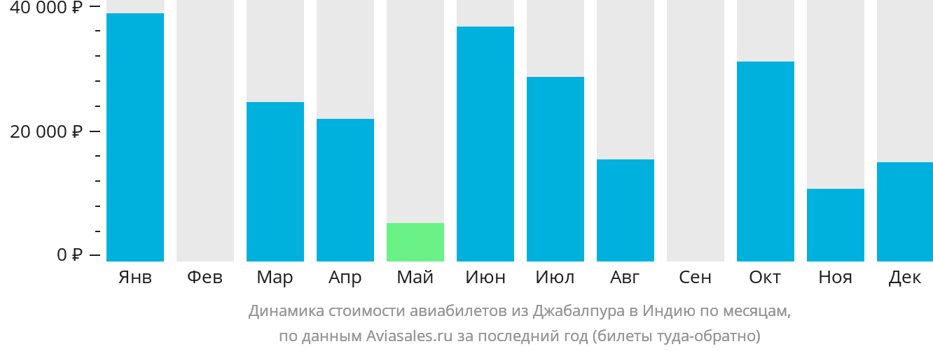 Динамика стоимости авиабилетов из Джабалпура в Индию по месяцам