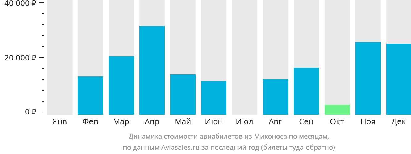 Динамика стоимости авиабилетов из Миконоса по месяцам