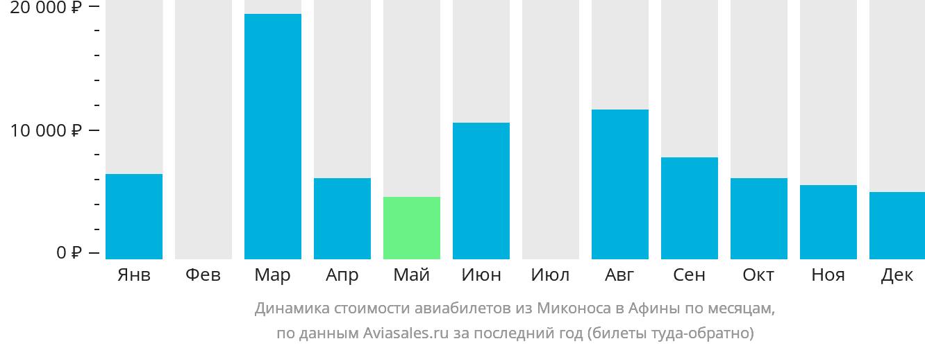 Динамика стоимости авиабилетов из Миконоса в Афины по месяцам