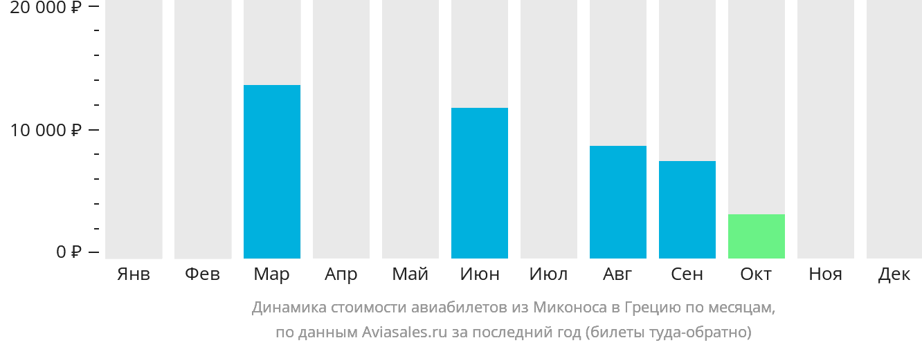 Динамика стоимости авиабилетов из Миконоса в Грецию по месяцам