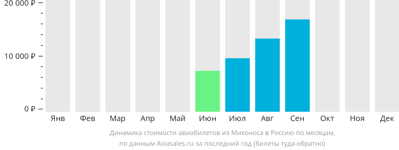 Динамика стоимости авиабилетов из Миконоса в Россию по месяцам