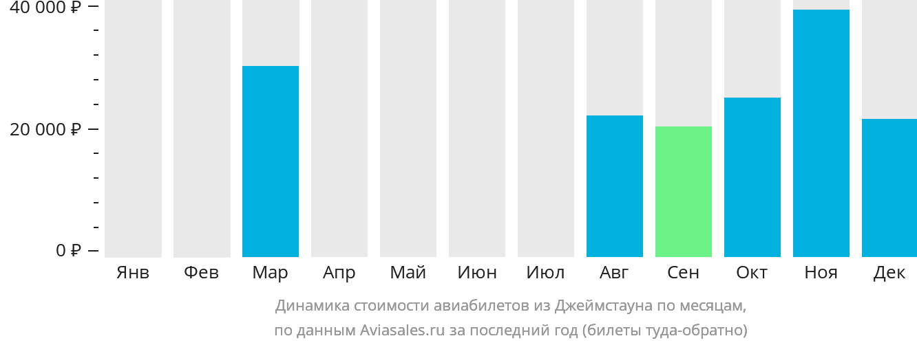 Динамика стоимости авиабилетов из Джеймстауна по месяцам
