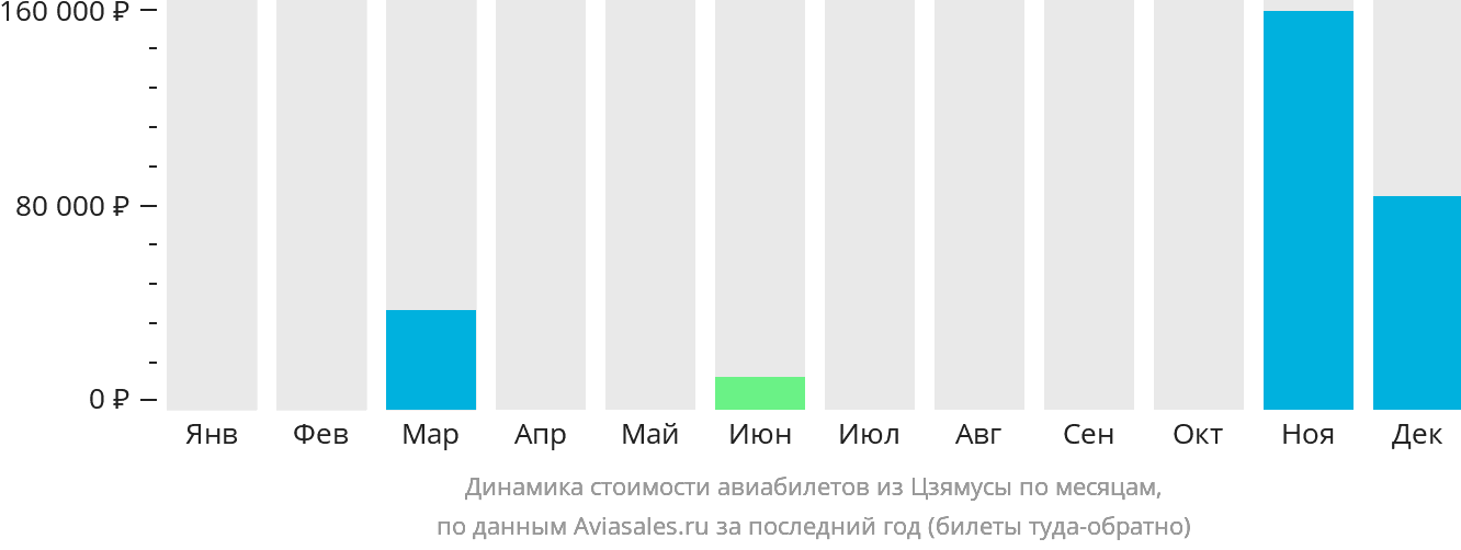 Динамика стоимости авиабилетов из Цзямусы по месяцам