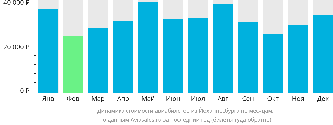 Динамика стоимости авиабилетов из Йоханнесбурга по месяцам