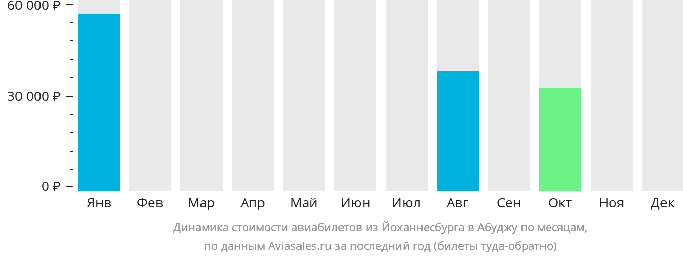 Динамика стоимости авиабилетов из Йоханнесбурга в Абуджу по месяцам