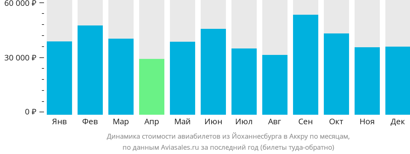 Динамика стоимости авиабилетов из Йоханнесбурга в Аккру по месяцам
