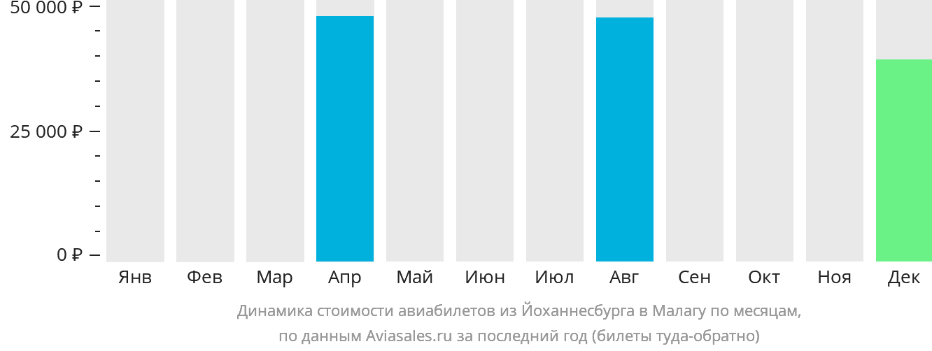 Динамика стоимости авиабилетов из Йоханнесбурга в Малагу по месяцам