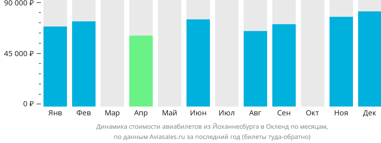 Динамика стоимости авиабилетов из Йоханнесбурга в Окленд по месяцам