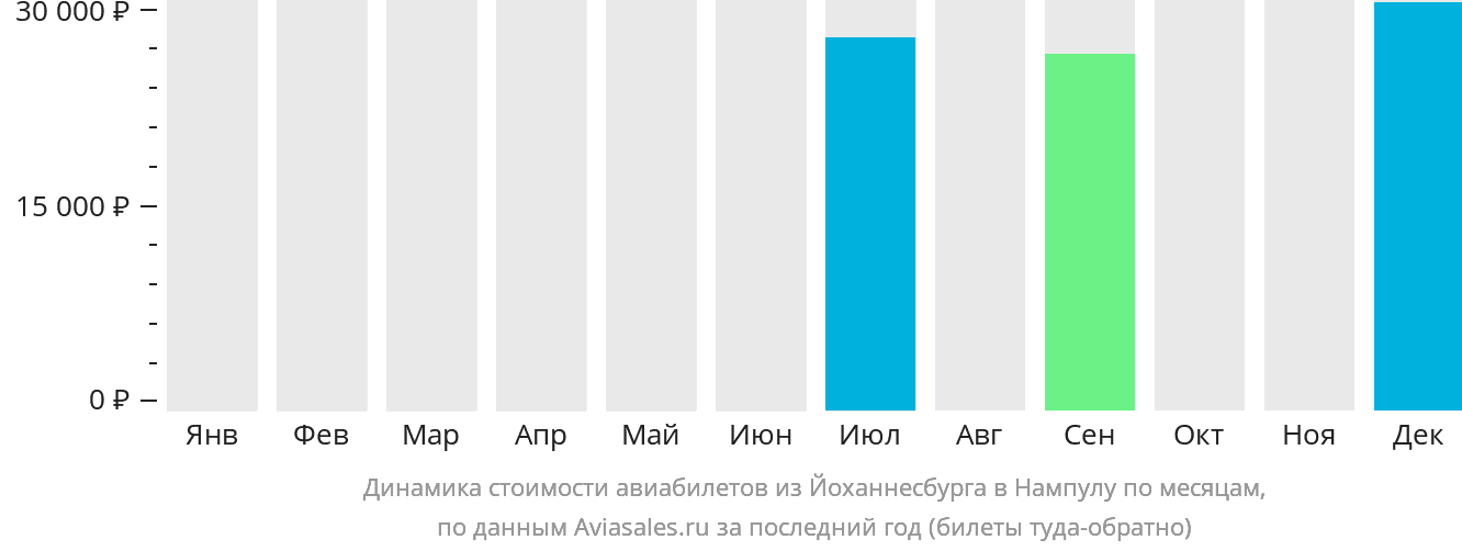 Динамика стоимости авиабилетов из Йоханнесбурга в Нампулу по месяцам