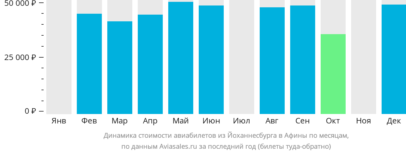 Динамика стоимости авиабилетов из Йоханнесбурга в Афины по месяцам
