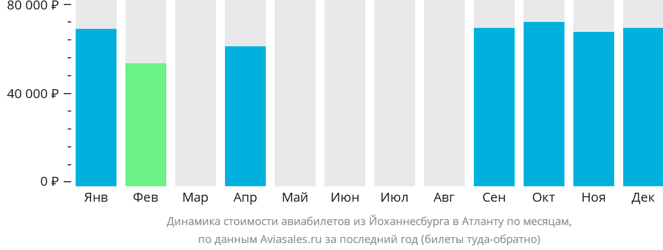 Динамика стоимости авиабилетов из Йоханнесбурга в Атланту по месяцам