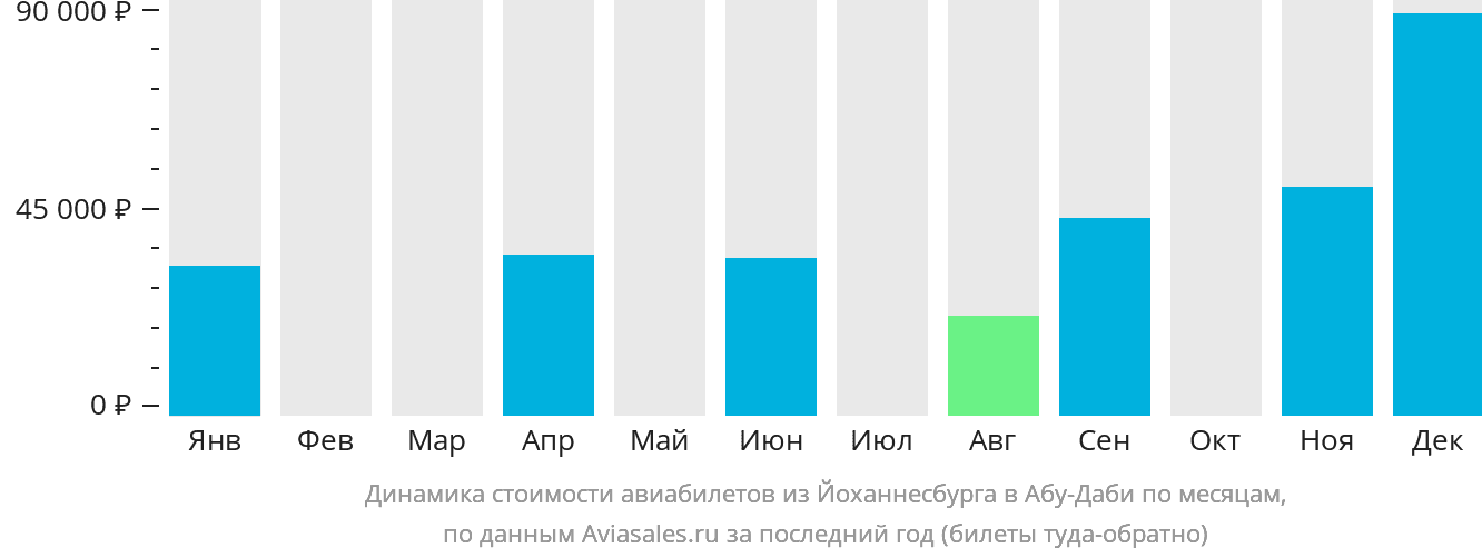 Динамика стоимости авиабилетов из Йоханнесбурга в Абу-Даби по месяцам