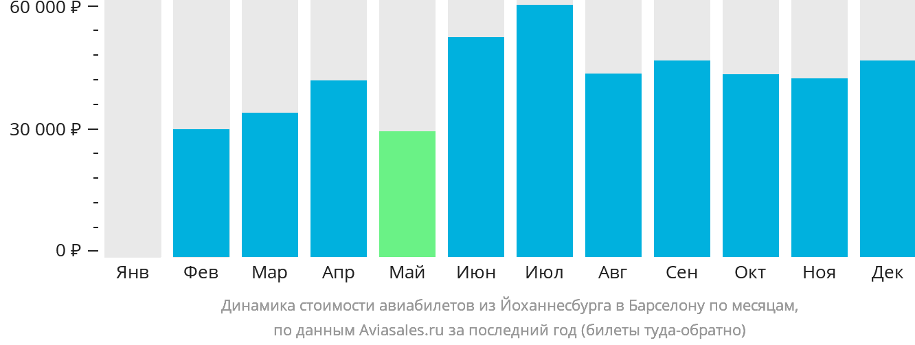 Динамика стоимости авиабилетов из Йоханнесбурга в Барселону по месяцам