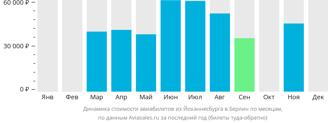 Динамика стоимости авиабилетов из Йоханнесбурга в Берлин по месяцам